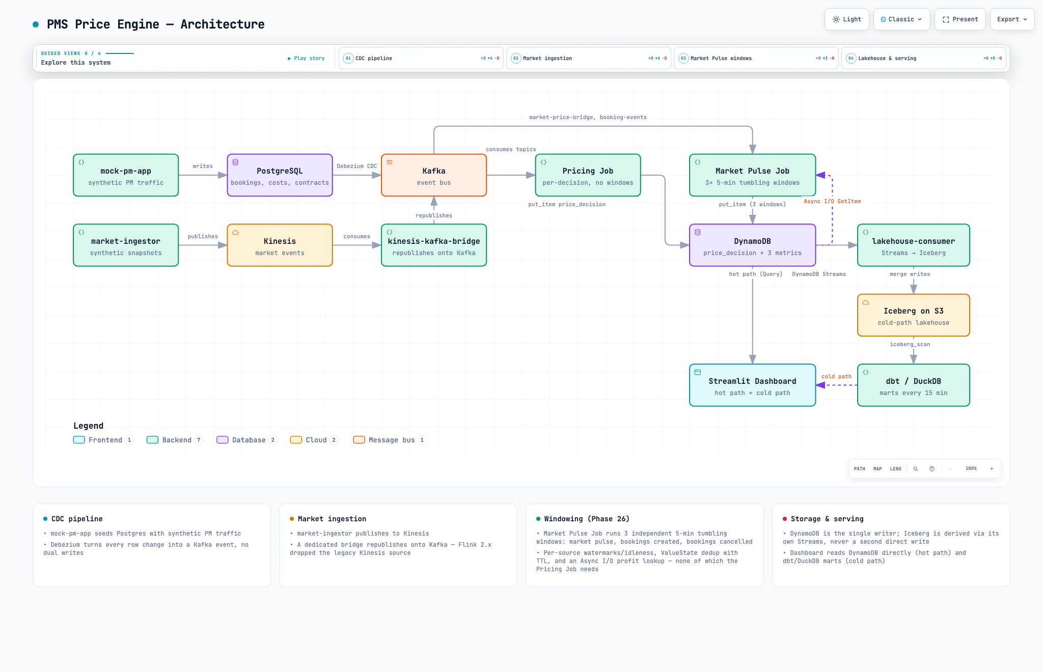 PMS Price Engine architecture diagram